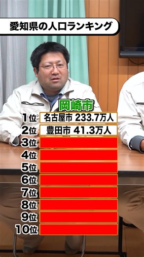 太田建設 株式会社 on Instagram: "愛知県の人口ランキング！ #太田建設 #愛知県 #就活 #転職 #中途採用 #新卒採用 #建設 #現場 #クイズ #チャレンジ #人口"