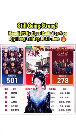 Timeless Popularity: Bai Lu & Ao Ruipeng's Moonlight Mystique Hits Top 4!