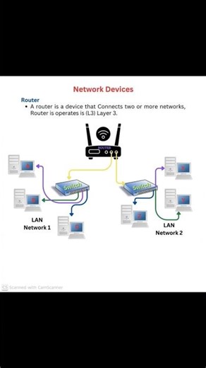 Network Devices Explained | CCNA Networking Basics #ccna #networkdevices #cisco