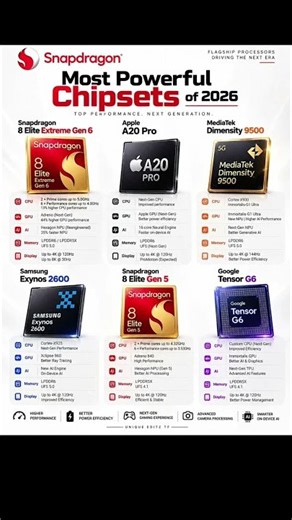Snapdragon 8 Elite Gen 6 vs Apple A20 Pro: Did Qualcomm FINALLY Dethrone Apple?!