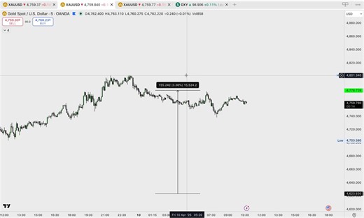 $XAUUSDAccording to the 4h analysis, the bulls are aggressively active and I'm personally looking for a buying opportunity from our major support area:- 4665.11 & 4650.11Targets:- 4700.11 / 4802.89 / 5001.02Don’t place any advance order for now. Use good bullish confirmation for the execution.Rejection then execution.Good Luck🧞‍♂️#XAUUSD