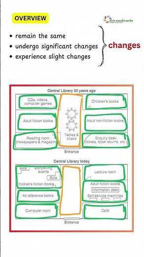 IELTS WRITING TASK 1 MAP