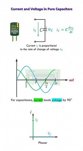 Pure Capacitance Clear Visualization: Current leads, Voltage lags