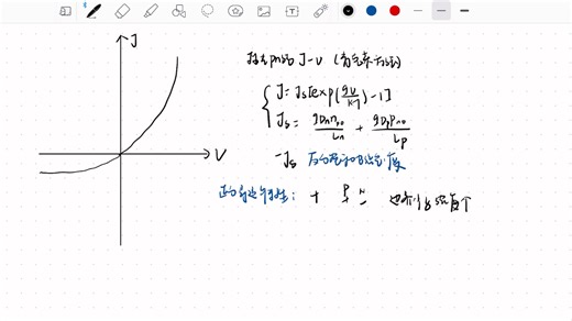 PN结理想I- V特性曲线 （正向多子扩散电流 反向少子漂移电流）