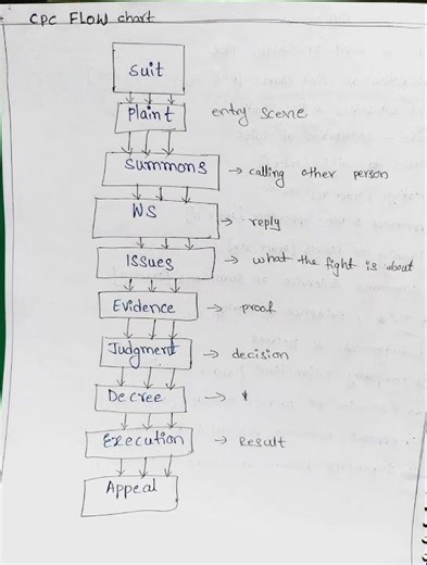 cpc flow chart ⚖️ #lawshorts #civilcourts #jcj