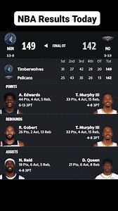 4.7K views · 28 reactions | NBA Results Today Dec 02 2025 -USA Canada Time Dec 03 2025 - Philippine Time | Interga Aryola | Facebook