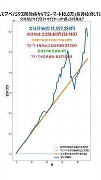 もしもアベノミクス開始時からマミーマートを毎月１０万で買えるだけ買って積み立ててたら・・・
