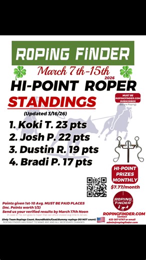 ***Updated Standings 3/16/26 Some changes at the top. Koki adding some points in Tucson this weekend. Have until tomorrow, Noon, to get your points in. Most verified points win. Also updated on our RESULTS page on RopingFinder.com #RopingFinder #PartnerFinder #WinMore