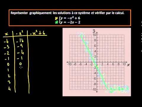 Résolution graphique d'un système d'équations du second degré