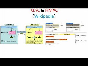 MAC & HMAC (with Animations)
