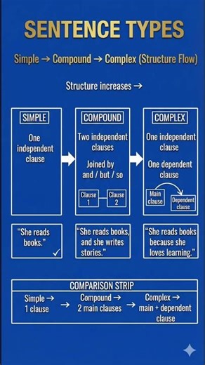 Simple vs Compound vs Complex Sentences in 30 Seconds 🔥