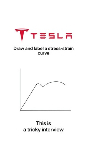Stress Strain Curve in Materials Science | Dr Mohamed Al-Aseeri posted on the topic | LinkedIn