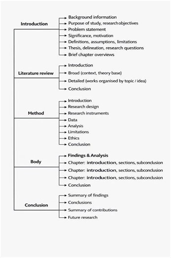 Thesis write up flow chart
