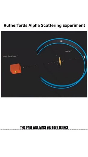 Phyxon on Instagram: ""One experiment that changed the way we see the atom forever ⚛✨" "In 1909, Rutherford’s gold foil experiment flipped science upside down! 🤯 He fired alpha particles at thin gold foil expecting them to pass straight through — but some bounced back 🚀. This shocking result proved that: Atoms are mostly empty space 🌌 A tiny, dense nucleus sits at the center ⚛ Electrons orbit around like planets 🌍✨ This single discovery redefined atomic physics and paved the way for quantum 