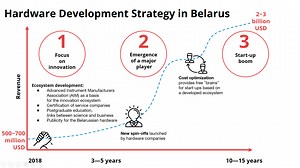 The Largest Electronics Design House in Eastern Europe Develops the Strategy to Boost Innovation in Hardware