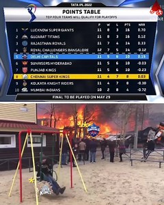 4.2K views · 54 reactions | IPL points table after match 55! #IPL2022 | Vtrakit | Facebook