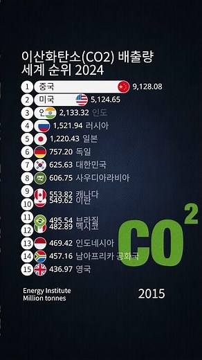 이산화탄소(CO2) 배출량 세계 순위 2024
