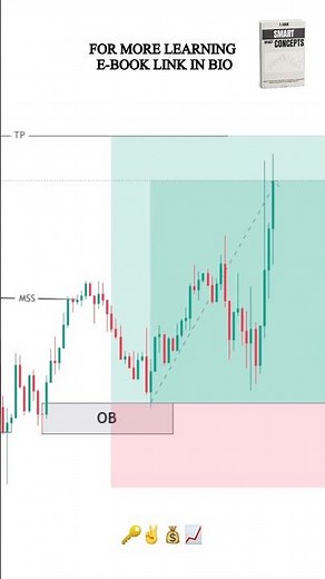 Liquidity Sweep + MSS + Oderblock Explain Trading Strategy #shorts #daytrading #crypto #orderblock