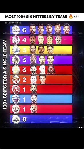 Mumbai Indians With Five Players 💙