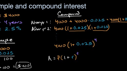 Calculating simple & compound interest