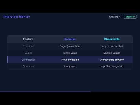 What is an Observable in RxJS? | Angular Interview Question