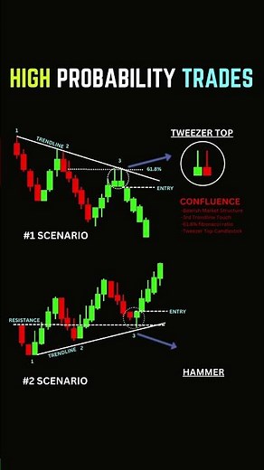 HIGH PROBABILITY TRADES |‪@thetradingchannel‬ ‪@DataTraders‬ ‪@Wysetrade‬ #shortvideo #viralvideo