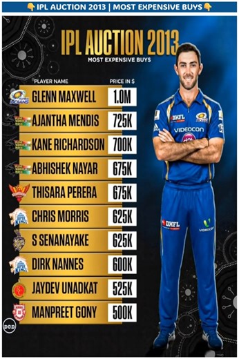 🤔IPL 2013 Auction 🔥Most Expensive Players | #cricket #ipl2026 #shortsfeed #kkr #glennmaxwell
