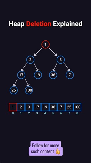 NexTech12 on Instagram: "Heap Deletion Explained 🔥 | Remove Root Element Step-by-Step Heap deletion is a must-know DSA operation for coding interviews and real-world systems 🚀 In this video, you’ll clearly understand: What happens when we delete the root in a heap Why the last element replaces the root How heapify / down-heap restores heap property Heap deletion using array representation This concept is heavily used in Heap Sort, Priority Queues, and system design basics. 👉 Follow for DSA, J