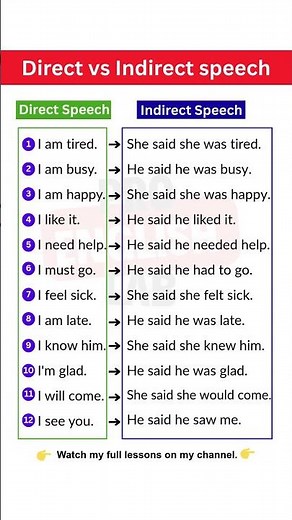 Direct vs Indirect Speech in English | Reported Speech Made Easy with Clear Examples