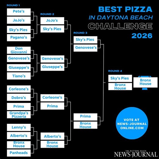 The votes are in! Readers choose best pizza in Daytona Beach area