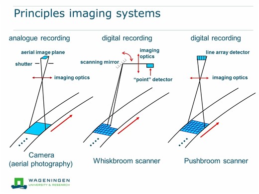Concept of Optical Remote Sensing Explained - Knowledge Hub - ESA