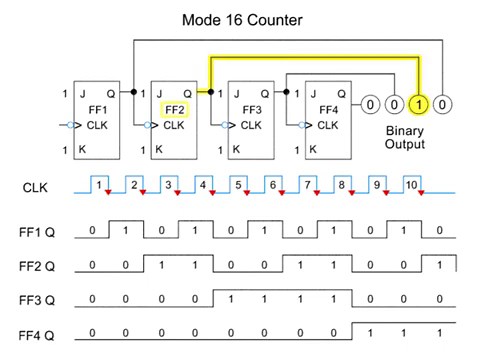 Counters and Shift Registers Part 1