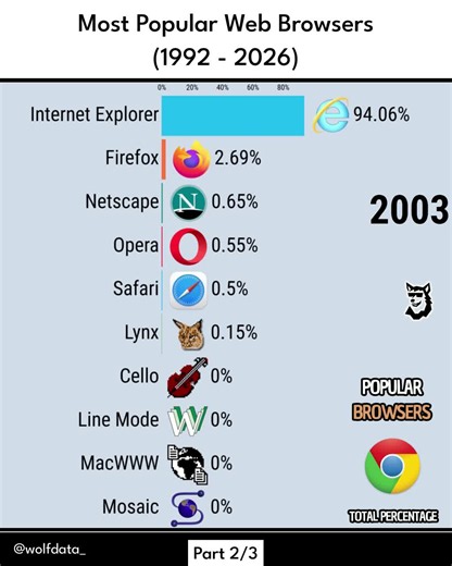 Most Popular Web Browsers 1992 - 2026 Part 2 #ranking #browser #chrome #fyp