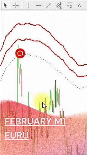 Tradingview Indicator (99% Winning Chance) #shorts