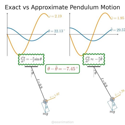 Pendulum motion: exact vs approximate solution