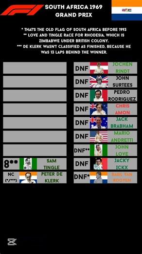Formula One South African Grand Prix 1969 #f1 #f1edit #results #southafrica #1969