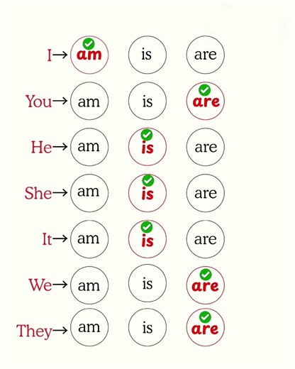 Master the Verb 'To Be' in Minutes! 🧠✨ | Simple Sentences for Fast English Learning"