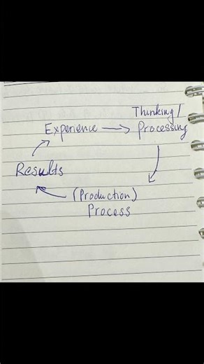 Why trust the process? A quick diagram, read below to learn more.