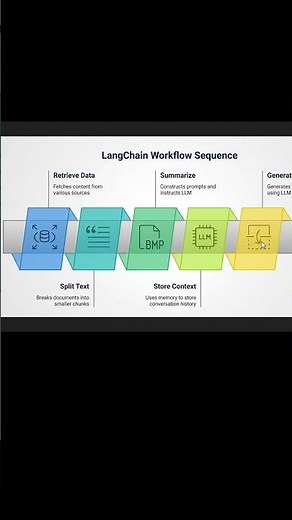 LangChain vs LangGraph Explained in 60 Seconds 🚀