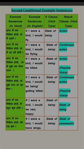 Second Conditional | Example Sentences