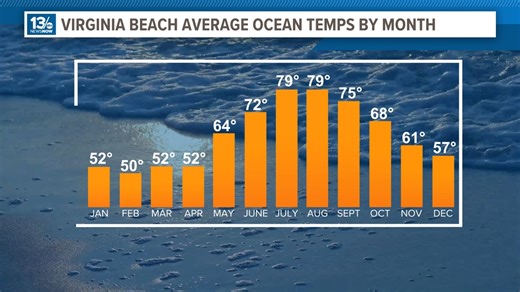 A look at Virginia Beach's average ocean temperatures by month