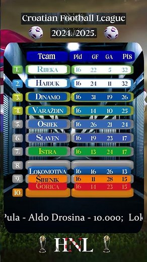 Croatian Football League (HNL) 2024./2025.: Season Standings Table