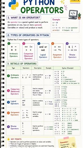 Python Operators Explained in 30 Seconds 🐍 | #learnpython # #pythontutorial