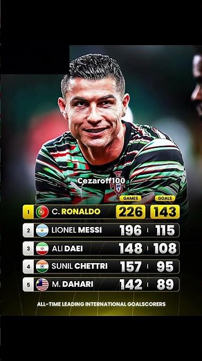 The top 5 international goal scorers of all time 😱🌍