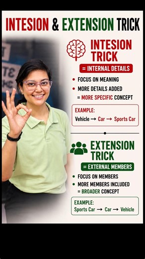 Intension & Extension Trick ✅️ UGC NET Paper 1 #shorts #shortsfeed #logicalreasoning