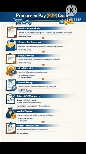P2P Cycle | Accounts Payable | #sap #p2pcycle #p2p #accountspayable