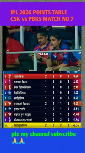 IPL 2026 Points Table Latest update Match no 7 || 4 April #highlights #tataipl #ipl