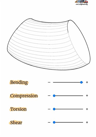 civil_eng1neering (@civil_eng1neering6) - Fundamental forces in steel. #steel #steelstructure #steelstructures #steelframing #steelstructurebuilding #civilengineering #structure #structuralengineering #construction#reinforcement #rc #reinforcedconcrete #building #formwork #engineerproblems #steelframe #steelstructure #engineering #engineer #reinforcement
