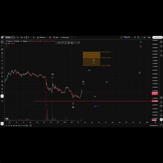FET’te Nadir Yapı! 3x 1-2 Setup ⚠️ #kripto #elliottwave #crypto, #fetchai #teknikanaliz