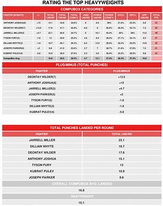 CompuBox Ranks The Top Heavyweights in Boxing